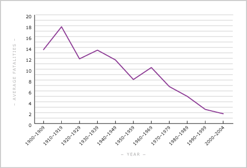 Mining fatalities, 1900–2004