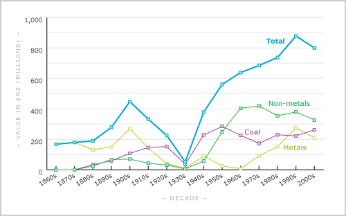 Value of minerals, 1863–2004