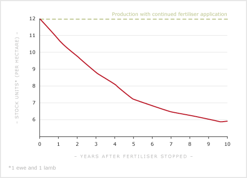 Impact of regular fertiliser use