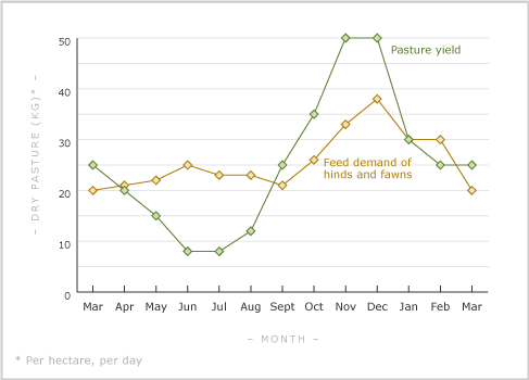 Pasture supply and demand