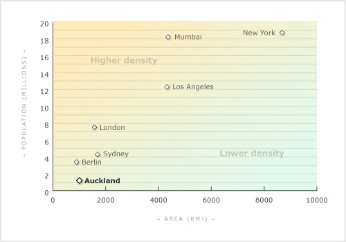 City populations