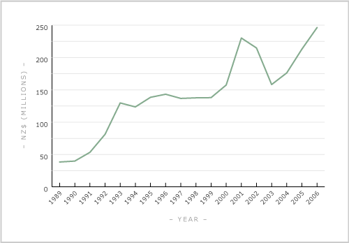 Venison exports, 1989–2006