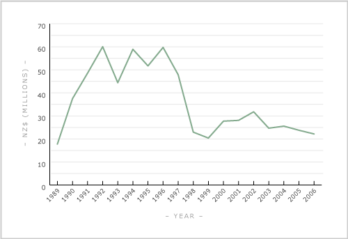 Velvet exports, 1991–2007