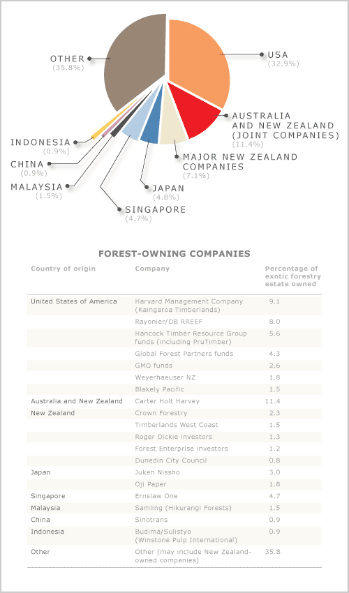 Forest ownership, 2005