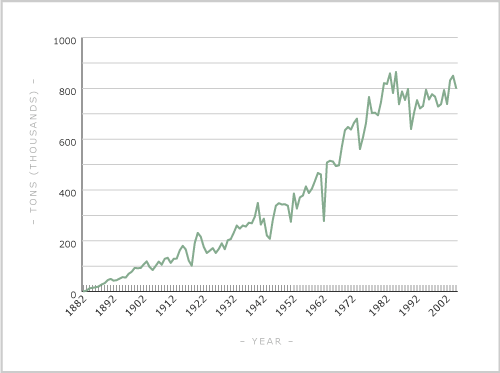Growth of the frozen meat trade, 1882–2001