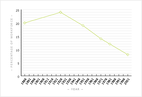 Decline of the rural workforce