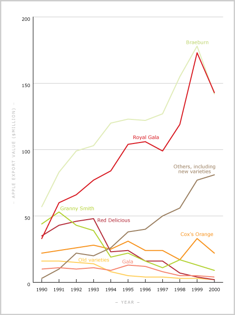 Exports of apple varieties