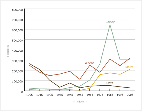 Grain production, 1905–2005