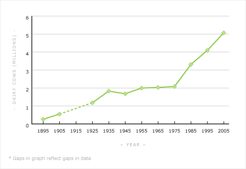 Dairy cattle numbers