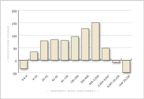 Change in property size 1897–1935