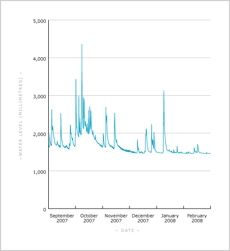 River level fluctuations