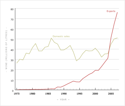 Domestic consumption and exports of wine