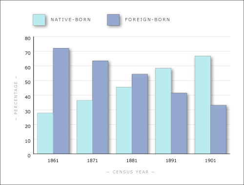 New Zealand-born compared to foreign-born population,    1861–1901