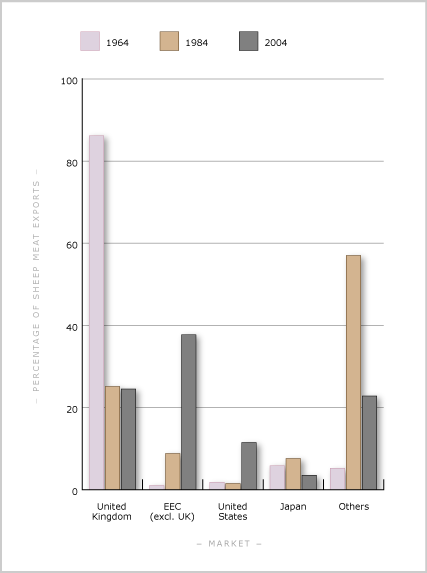 Sheep meat exports by value