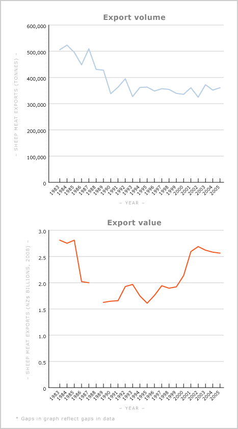 Export tonnage and value of sheep meat, 1983–2005