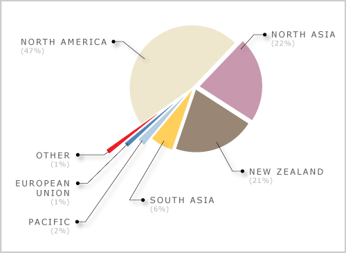 Markets for New Zealand beef and veal, 2007