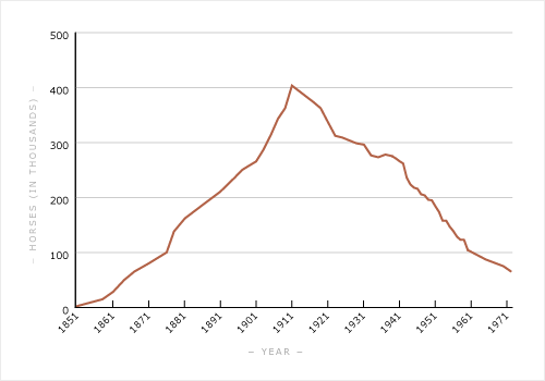 Farm horse numbers, 1851–1972