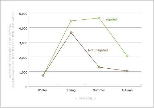 Irrigated and non-irrigated pasture 