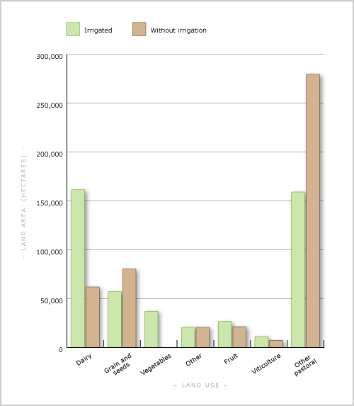 Projected land use with and without irrigation 