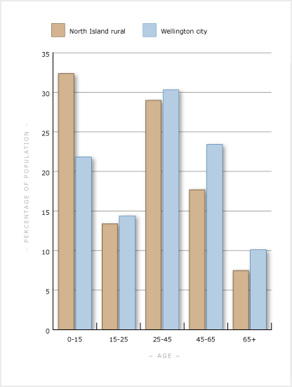 Age profiles of rural people, 1951