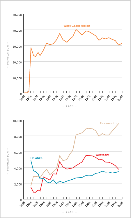 West Coast region and town populations, 1863–2013