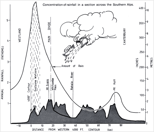 Rainfall across the Southern Alps