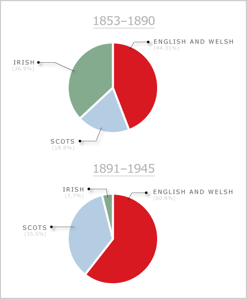 Origin of UK-born migrants to the West Coast,    1853–1945