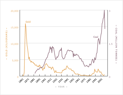 Gold and coal production, 1861–2007