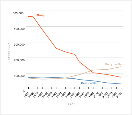 Livestock numbers on the West Coast, 1985–2005