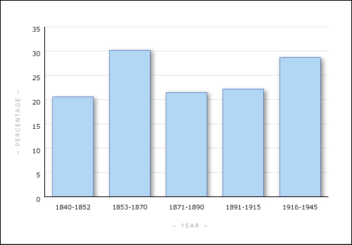 Scots-born as a percentage of UK immigrants to New Zealand,    1840–1945