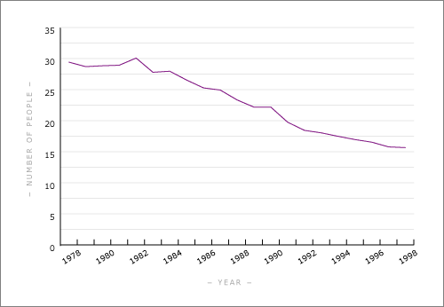 General marriage rates 