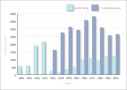 New Zealand residents born in Austria and Yugoslavia,    1881–2001