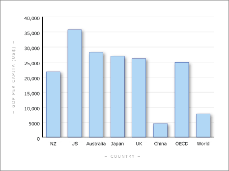 GDP per capita, OECD countries, 2002