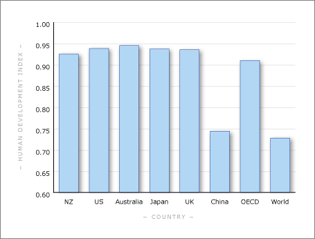 Human development index, 2002