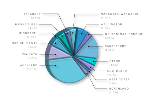 Employment in manufacturing by region, 2001