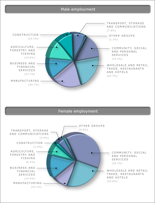 Employment by industry group, 2001