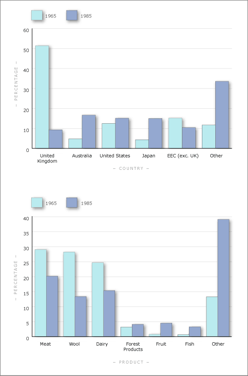 Destination and type of merchandise exports by value, 1965    and 1985