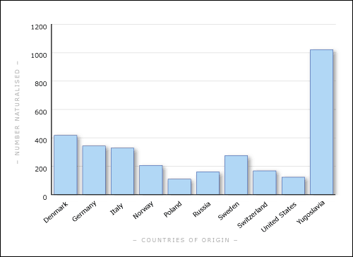 Numbers of people naturalised, by major country of origin,    1919–1939