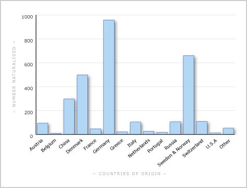 Numbers of people naturalised, by major country of origin,    1882–1894