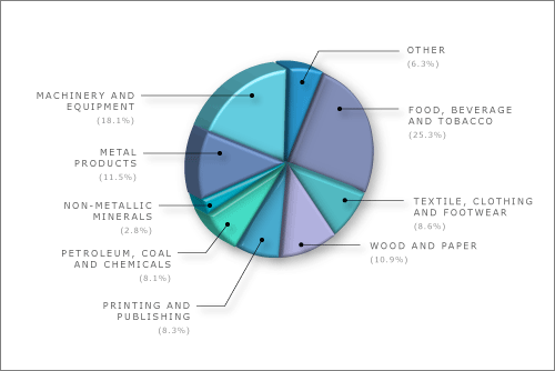 Employment by industry type, 2001