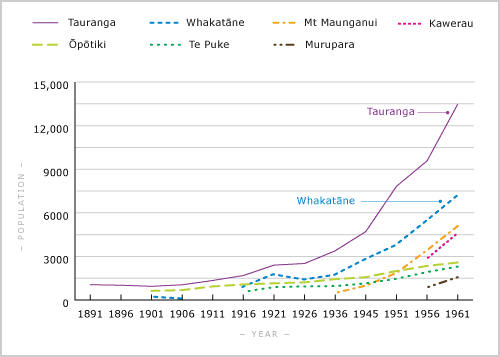 Town populations, 1896–1961
