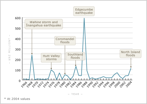 Graph showing costs of natural hazards between 1965 and 2003