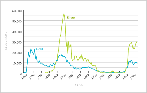 Gold and silver production, 1857–2004