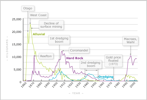Gold production in New Zealand, 1850s–2000s