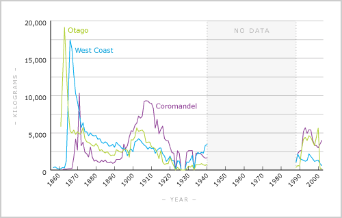 New Zealand gold production by region