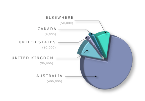 Estimates of expatriate populations, 2001