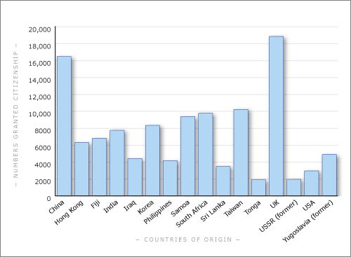 Grants of New Zealand citizenship, by major country of    origin, 1997–2002