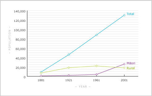 Manawatū and Horowhenua population, 1881–2001
