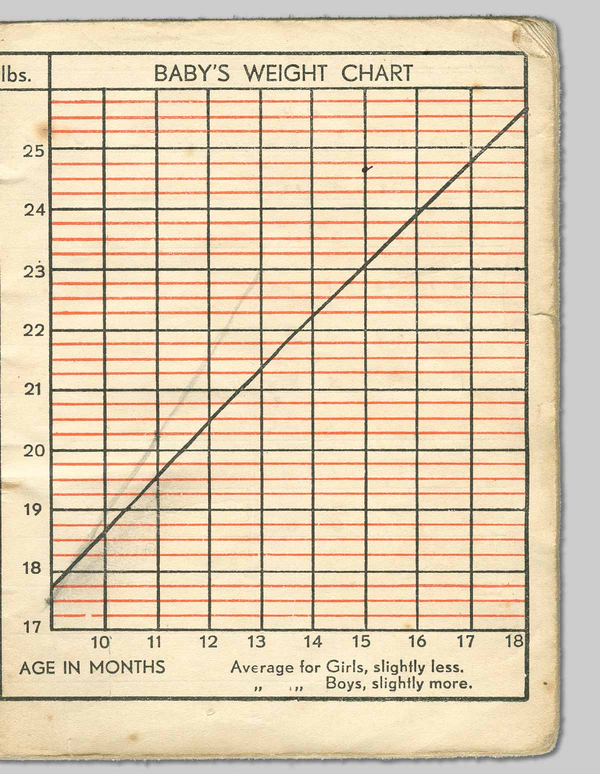 Plunket book,Baby's weight chart.