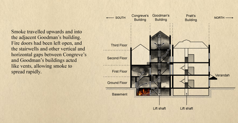 Smoke travelled upwards and into the adjacent Goodman’s building. Fire doors had been left open, and the stairwells and other vertical and horizontal gaps between Congreve’s and Goodman’s buildings acted like vents, allowing smoke to spread rapidly.